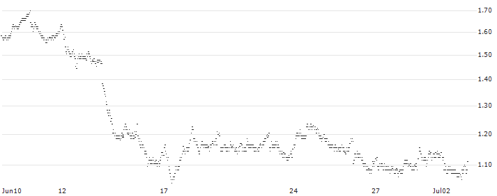 MINI FUTURE LONG - PORSCHE AUTOMOBIL(PW5MB) : Historical Chart (5-day)