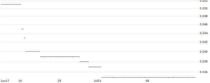 HSBC/CALL/AIXTRON/50/0.1/17.12.25 : Historical Chart (5-day)