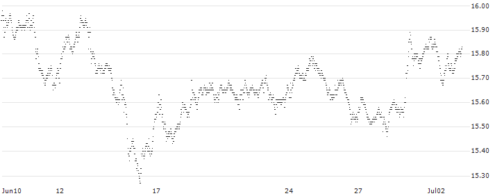 BONUS-CERTIFICATE CLASSIC - ABN AMROGDS(PU94S) : Historical Chart (5-day)