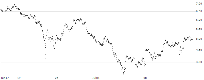 MINI FUTURE SHORT - PALLADIUM(Y95MB) : Historical Chart (5-day)