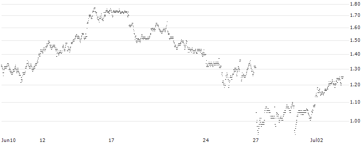 BANK VONTOBEL/PUT/KERING/390/0.02/20.09.24(PQ23V) : Historical Chart (5-day)