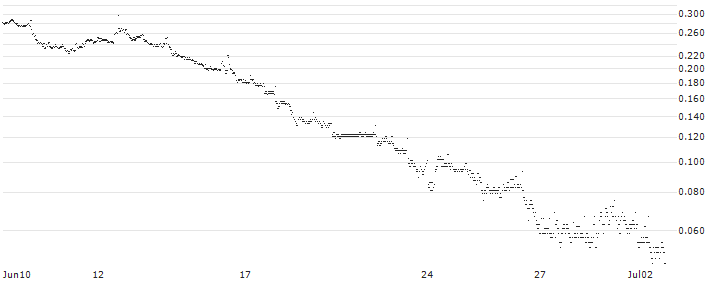 BANK VONTOBEL/CALL/BIONTECH ADR/140/0.1/20.12.24(PD36V) : Historical Chart (5-day)