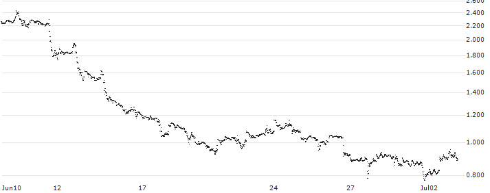 CONSTANT LEVERAGE LONG - PAYPAL HOLDINGS(1HCNB) : Historical Chart (5-day)