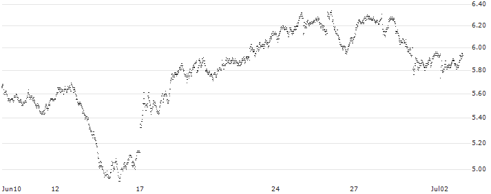 TURBO BULL OPEN END - DEUTSCHE BOERSE(8159T) : Historical Chart (5-day)