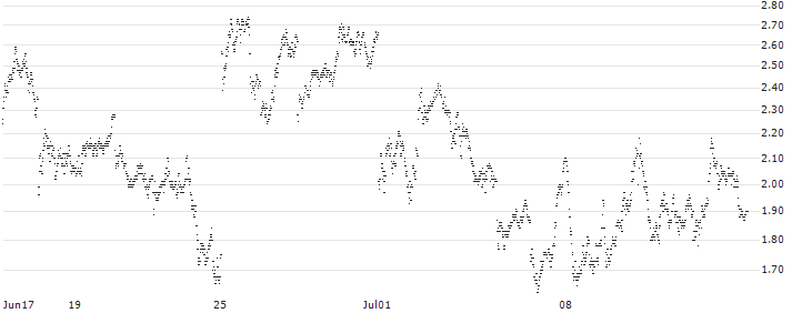 MINI FUTURE BEAR - SAFRAN(D098T) : Historical Chart (5-day)