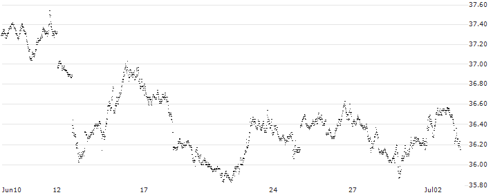 SHORT MINI FUTURE WARRANT - S&P 500(XFJ8H) : Historical Chart (5-day)