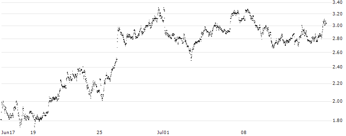 CALL - SPRINTER OPEN END - SAP SE(F43475) : Historical Chart (5-day)