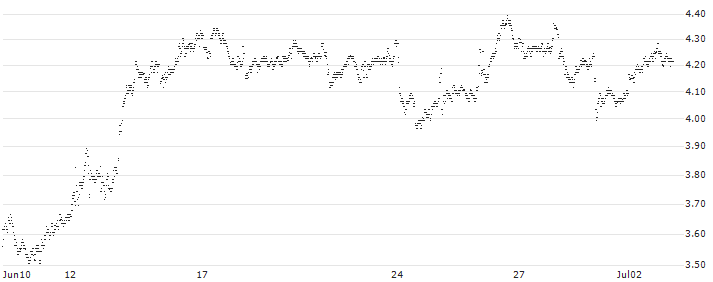 MINI FUTURE SHORT - VOLKSWAGEN VZ(VN7MB) : Historical Chart (5-day)