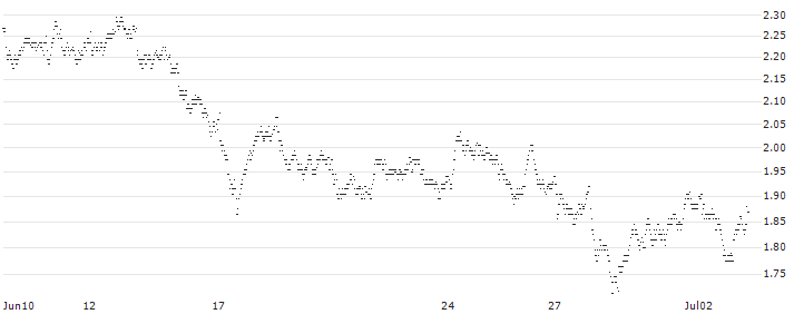 UNLIMITED TURBO LONG - PUMA(IO7MB) : Historical Chart (5-day)