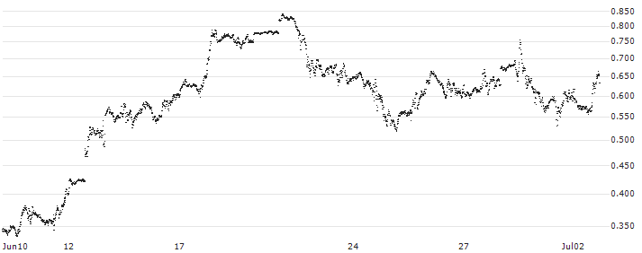 BANK VONTOBEL/CALL/NASDAQ 100/20000/0.001/20.09.24(F44113) : Historical Chart (5-day)