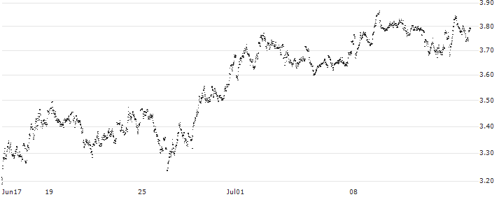 MINI FUTURE SHORT - HEINEKEN(D13NB) : Historical Chart (5-day)