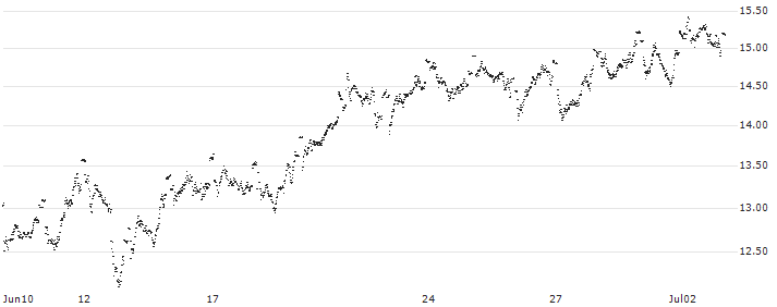 UNLIMITED TURBO SHORT - ADYEN(N33NB) : Historical Chart (5-day)