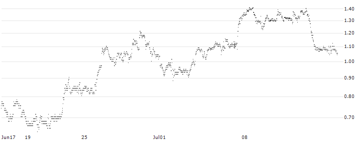 SG/CALL/ALPHABET C/185/0.1/20.09.24(4M12S) : Historical Chart (5-day)