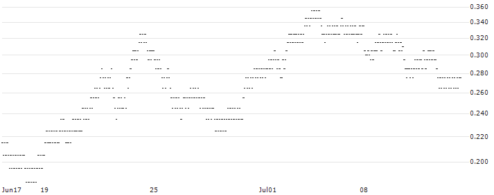 UNLIMITED TURBO BULL - PALLADIUM(W718S) : Historical Chart (5-day)