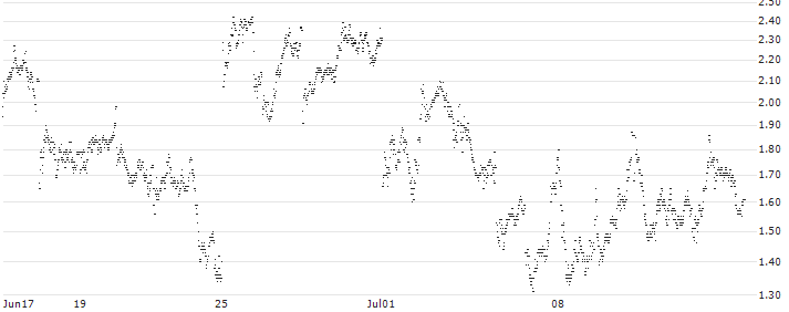 BEAR OPEN END TURBO WARRANT - SAFRAN(XO5EH) : Historical Chart (5-day)