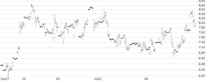 UNLIMITED TURBO LONG - E L(XG4NB) : Historical Chart (5-day)