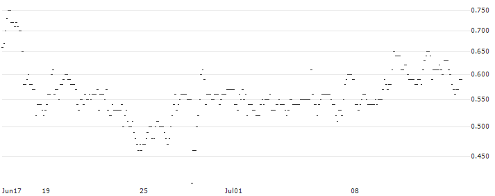 TURBO UNLIMITED SHORT- OPTIONSSCHEIN OHNE STOPP-LOSS-LEVEL - BILFINGER SE : Historical Chart (5-day)