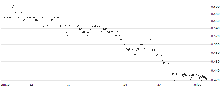 SPRINTER LONG - POSTNL(E6I8G) : Historical Chart (5-day)