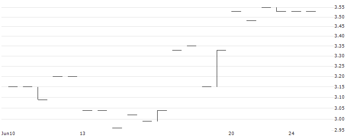 LEVERAGE CERTIFICATE BULL - KESKO B(T LONG KESKO NO) : Historical Chart (5-day)