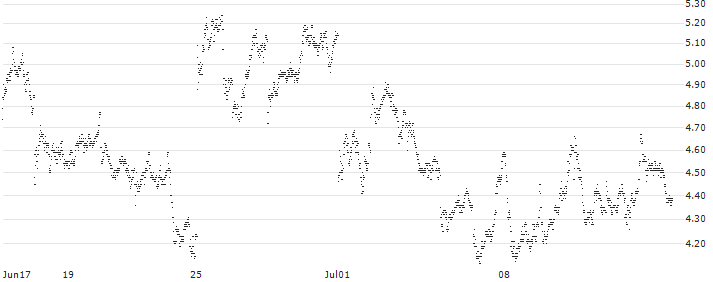 MINI FUTURE BEAR - SAFRAN(4816T) : Historical Chart (5-day)