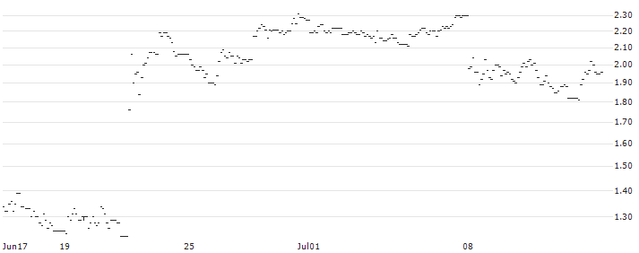 SG/PUT/CARLSBERG B/1000/0.1/20.12.24 : Historical Chart (5-day)