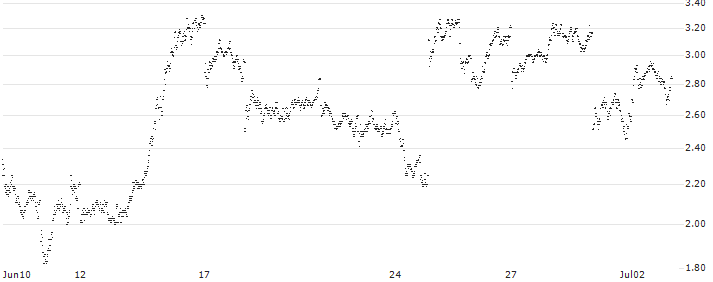 BEAR OPEN END TURBO WARRANT - SAFRAN(XTL7H) : Historical Chart (5-day)