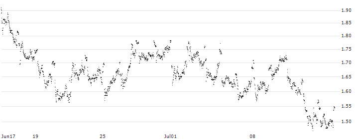 MINI FUTURE SHORT - KBC GROEP(2X4NB) : Historical Chart (5-day)