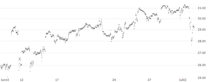 MINI FUTURE LONG - ELI LILLY & CO(ZK8NB) : Historical Chart (5-day)