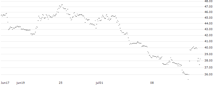TURBO UNLIMITED SHORT- OPTIONSSCHEIN OHNE STOPP-LOSS-LEVEL - NASDAQ 100 : Historical Chart (5-day)