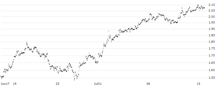 UNLIMITED TURBO LONG - KONINKLIJKE BAM GROEP(V84NB) : Historical Chart (5-day)
