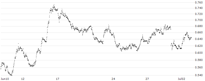 UNLIMITED TURBO SHORT - FTSE MIB(P20DD9) : Historical Chart (5-day)