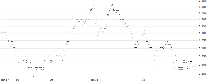 SG/PUT/SCOR SE/30/0.2/20.09.24(1D59S) : Historical Chart (5-day)