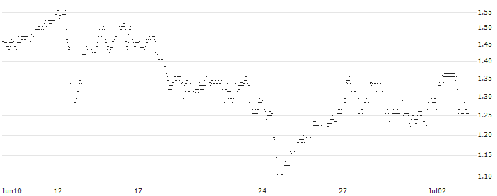 UNLIMITED TURBO SHORT - BLACKROCK(R18NB) : Historical Chart (5-day)