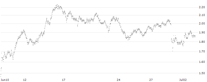 UNLIMITED TURBO BEAR - BNP PARIBAS(1E21S) : Historical Chart (5-day)