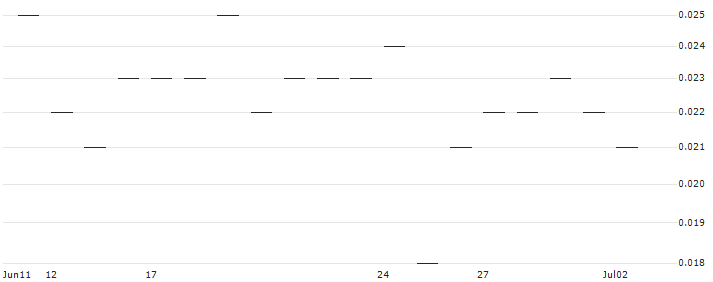 JP MORGAN/CALL/INTEL/100/0.1/19.12.25 : Historical Chart (5-day)
