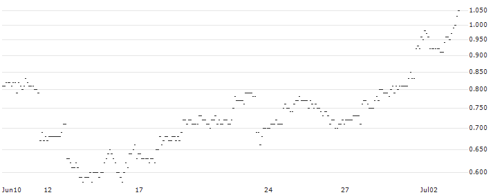 SG/CALL/JPMORGAN CHASE/240/0.1/19.09.25 : Historical Chart (5-day)