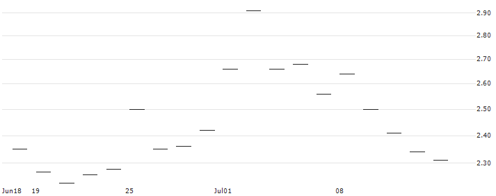 MINI FUTURE OPTIONSSCHEIN - SEA LTD. ADR A : Historical Chart (5-day)