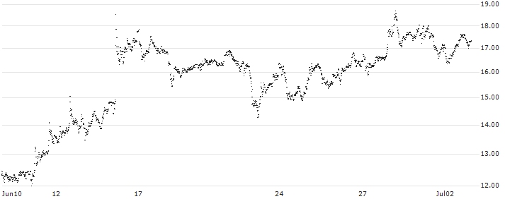 UNLIMITED TURBO SHORT - RHEINMETALL(6R5NB) : Historical Chart (5-day)