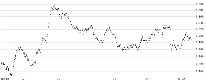 UNLIMITED TURBO SHORT - FTSE MIB(P20XO4) : Historical Chart (5-day)