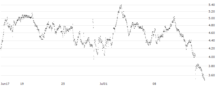 MINI FUTURE SHORT - ADIDAS(HU5NB) : Historical Chart (5-day)