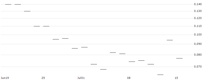 JP MORGAN/CALL/GAP INC./41/0.1/17.01.25 : Historical Chart (5-day)