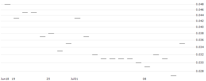JP MORGAN/CALL/LYFT INC. A/25/0.1/17.01.25 : Historical Chart (5-day)