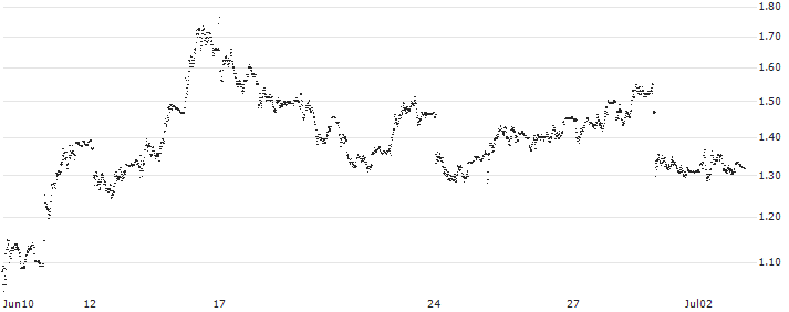 MINI FUTURE SHORT - BANCO BPM(P219Q7) : Historical Chart (5-day)