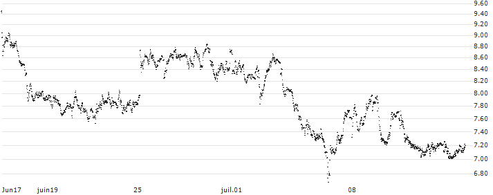 PUT - SPRINTER OPEN END - LEONARDO(F45939) : Historical Chart (5-day)