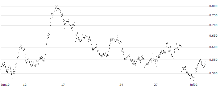SPRINTER-PUT-WARRANT - INTESA SANPAOLO(F45826) : Historical Chart (5-day)