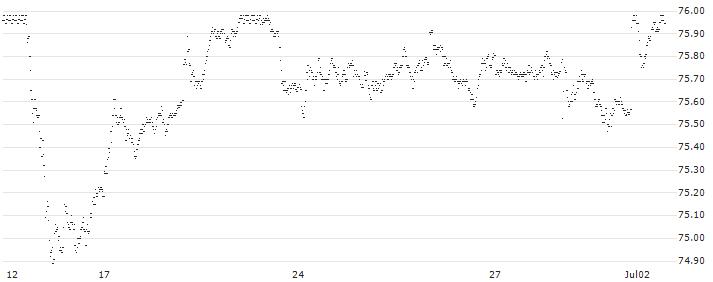 STEP UP BONUS CERTIFICATE - COMPAGNIE DE SAINT-GOBAIN(2DFOB) : Historical Chart (5-day)