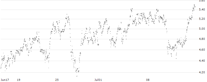 UNLIMITED TURBO LONG - FUGRO N.V.(JL6NB) : Historical Chart (5-day)