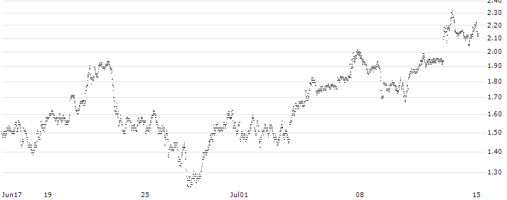 MINI FUTURE LONG - GOLD(V2EOB) : Historical Chart (5-day)