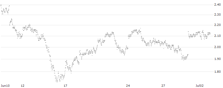 TURBO BULL OPEN END - BANCO BPM(2176T) : Historical Chart (5-day)