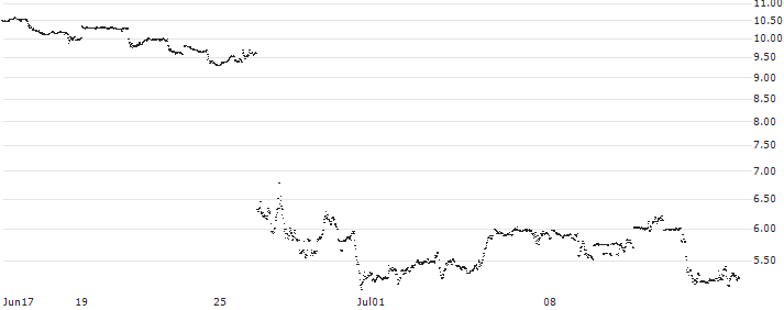 UNLIMITED TURBO SHORT - FEDEX CORP(TE6NB) : Historical Chart (5-day)